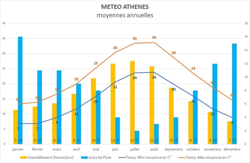 Climat Ath&egrave;nes Temp&eacute;rature &agrave; Ath&egrave;nes, Ensoleillement et Jours de pluie