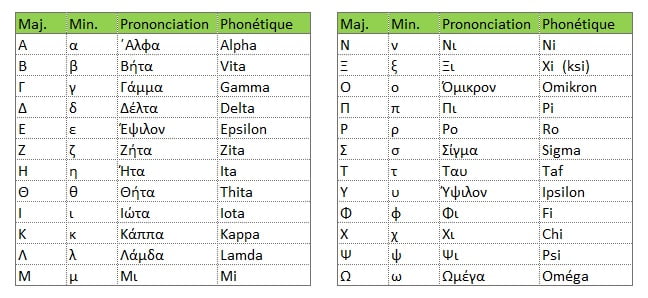 Alphabet grec minuscule, majuscule, prononciation, phonetique