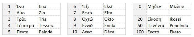 nombres en grec