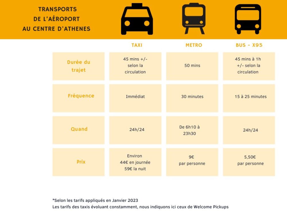 Tableau r&eacute;capitulatif des transports en commun pour rejoindre l'a&eacute;roport au centre ville d'Ath&egrave;nes