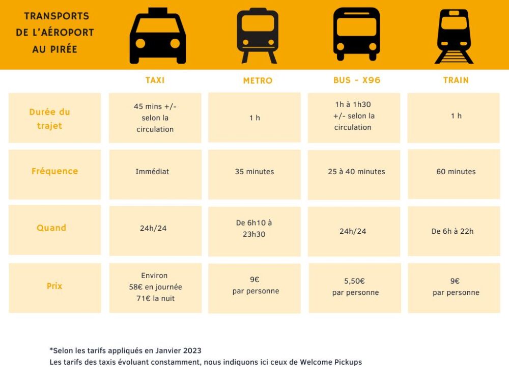 Tableau r&eacute;capitulatif des transports en commun pour rejoindre l'a&eacute;roport d'Ath&egrave;nes au Pir&eacute;e