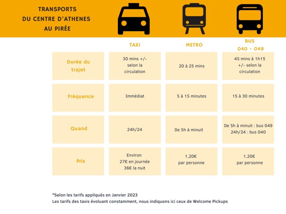 Tableau r&eacute;capitulatif des transports en commun pour rejoindre le Pir&eacute;e depuis le centre ville d'Ath&egrave;nes